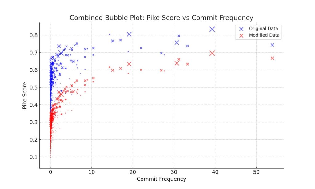 combined bubble plot pike score vs commit frequency