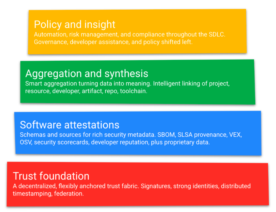 GUAC – Open Source Security Foundation