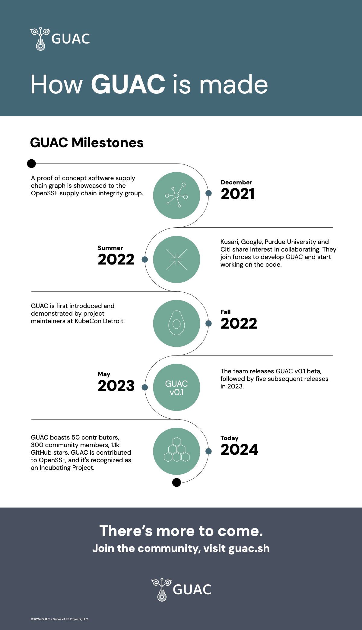 GUAC Community Milestones